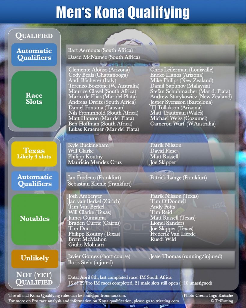 Kona Qualifying April 2019 TriRating